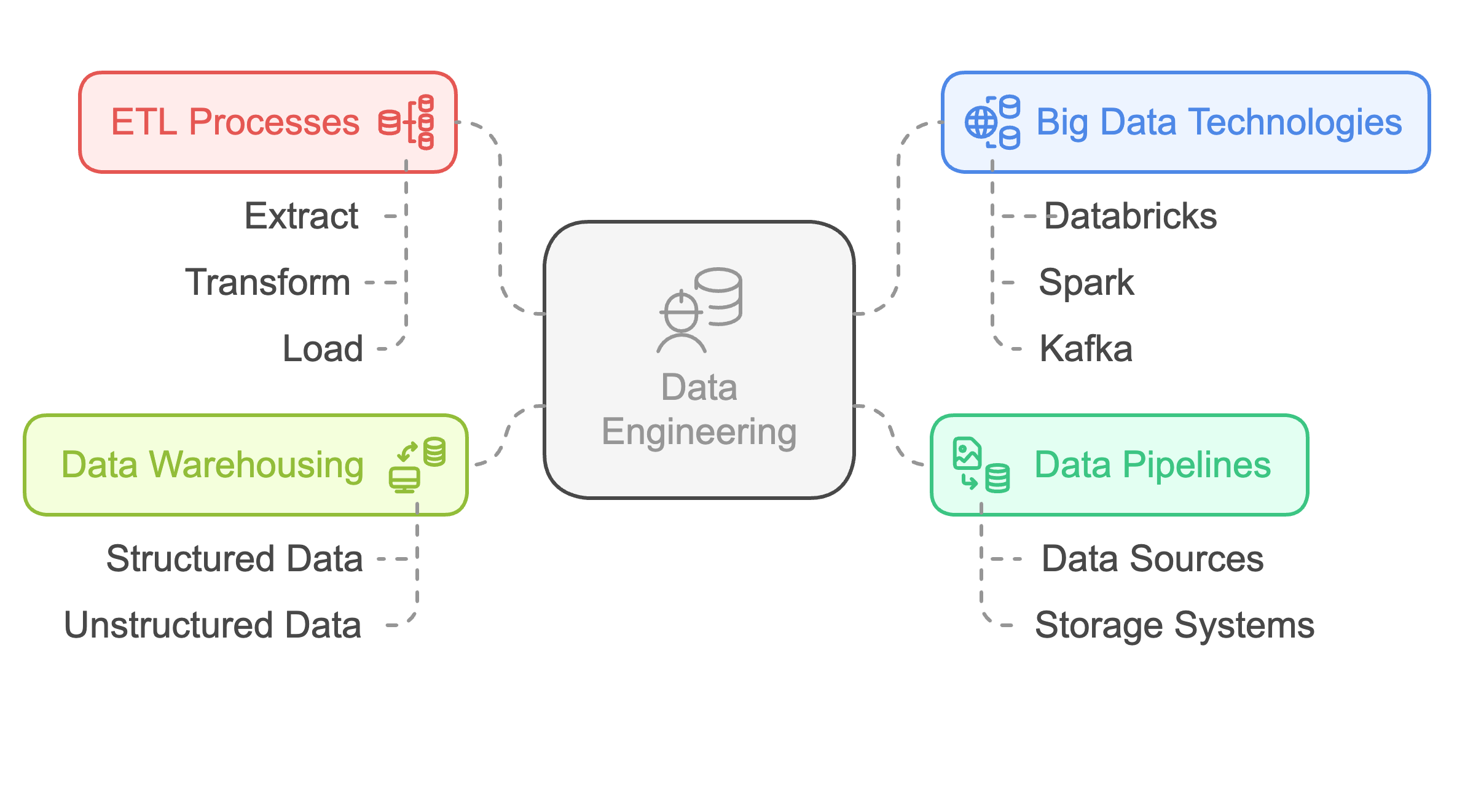 Data engineering and analytics visualization