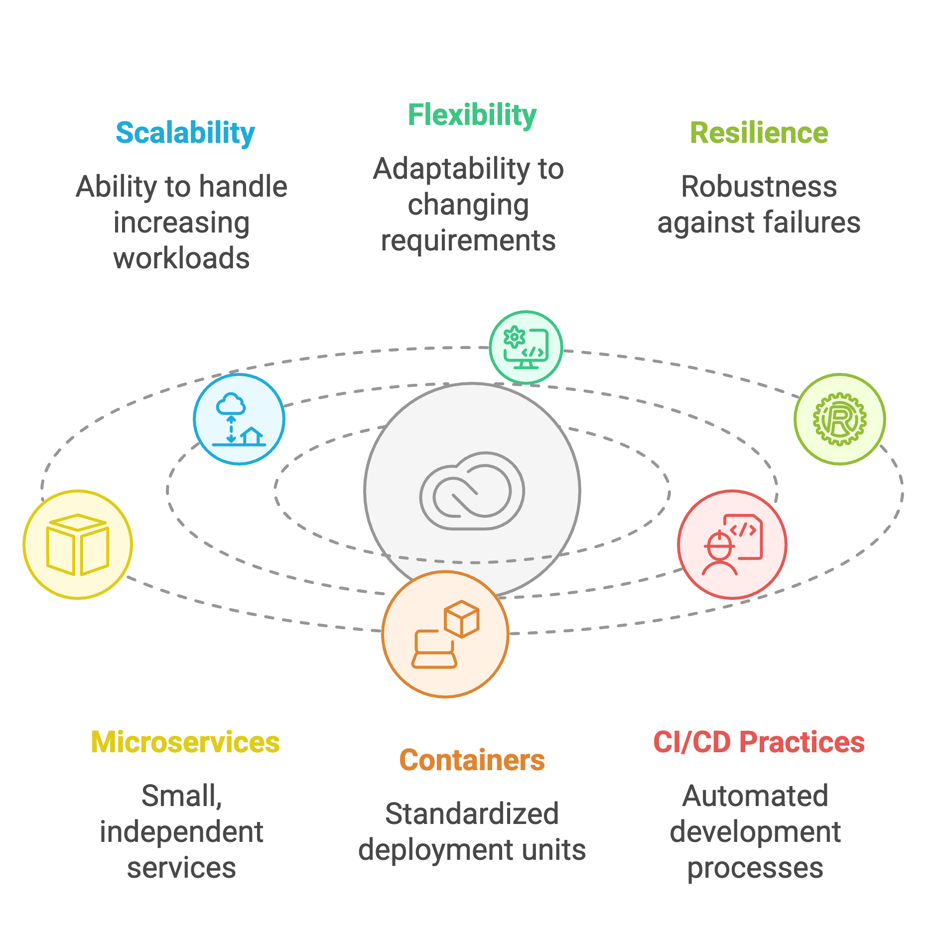  Full Stack SaaS EPM, ERP Cloud-Native application development