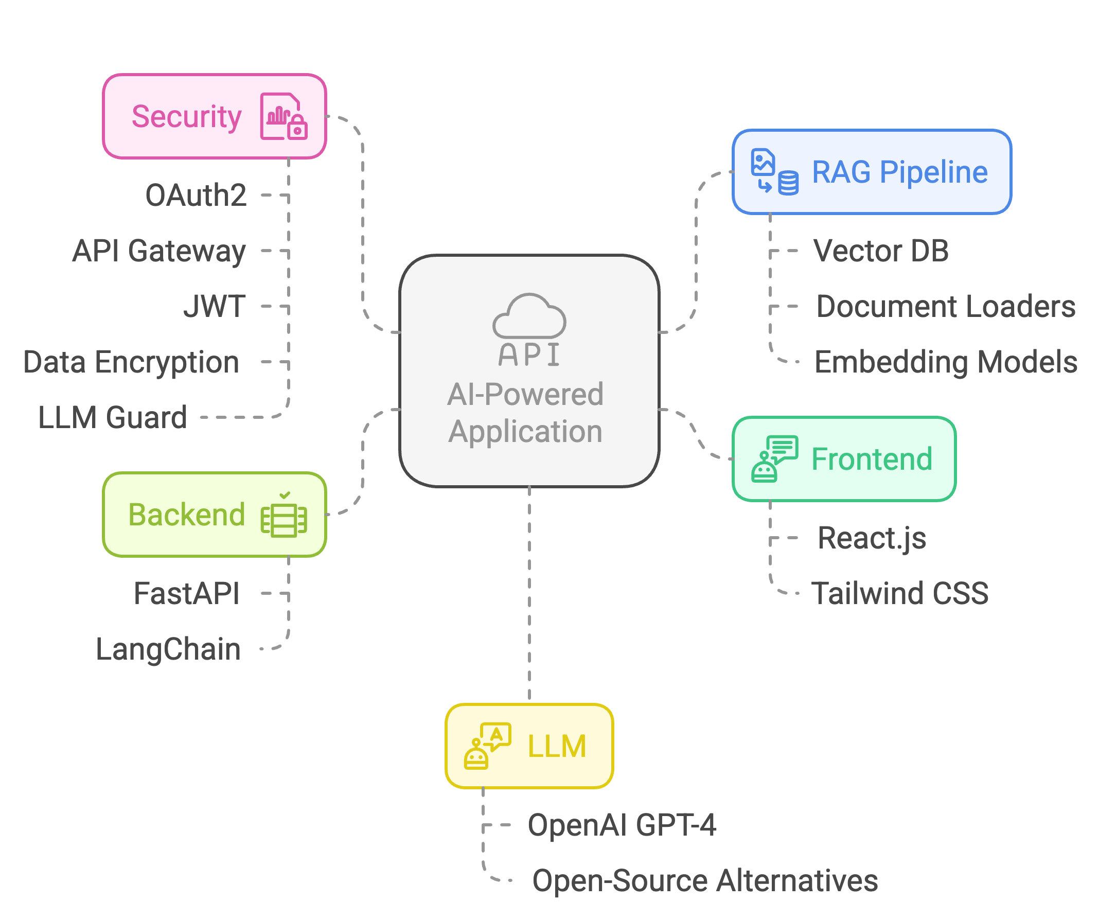 LLM & AI Application Development illustration